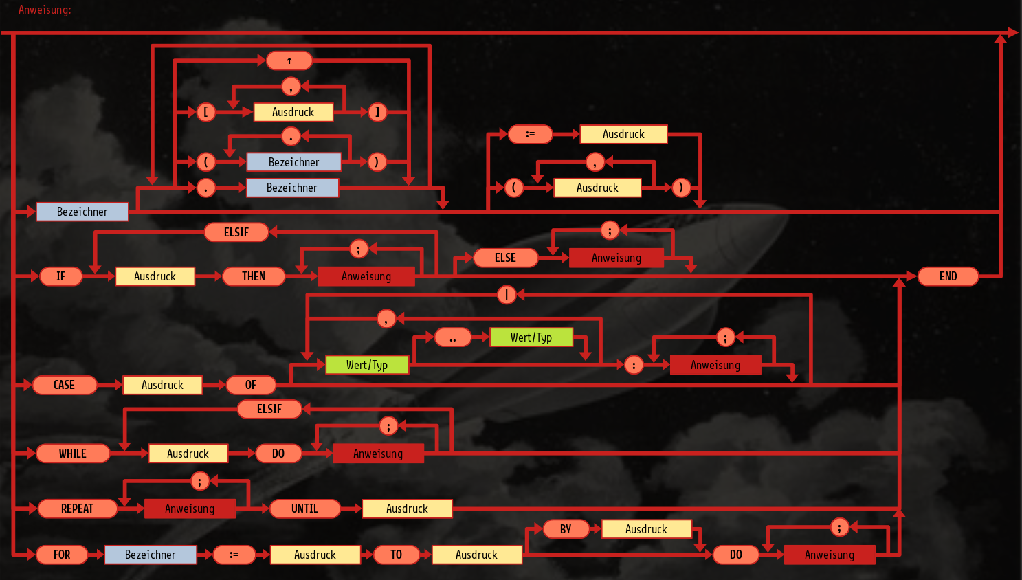 Syntax-Diagramm: Anweisung in der Sprache Oberon
(Oberon-07)