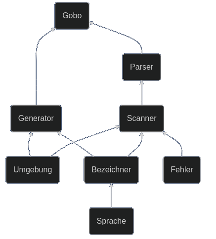 Mermaid-Diagramm für die Importhierarchie