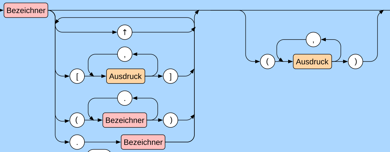 Prozeduraufruf in Anweisungen